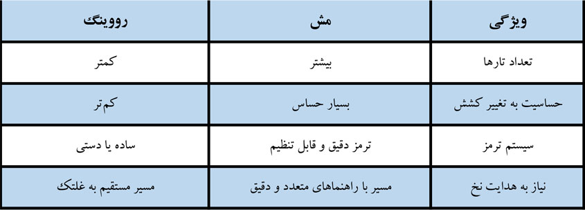 تفاوت در بافت رووینگ و مش فایبر گلاس